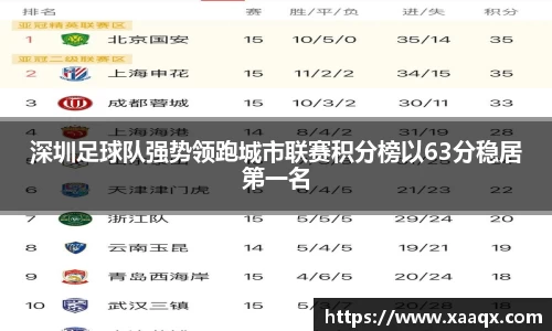 深圳足球队强势领跑城市联赛积分榜以63分稳居第一名